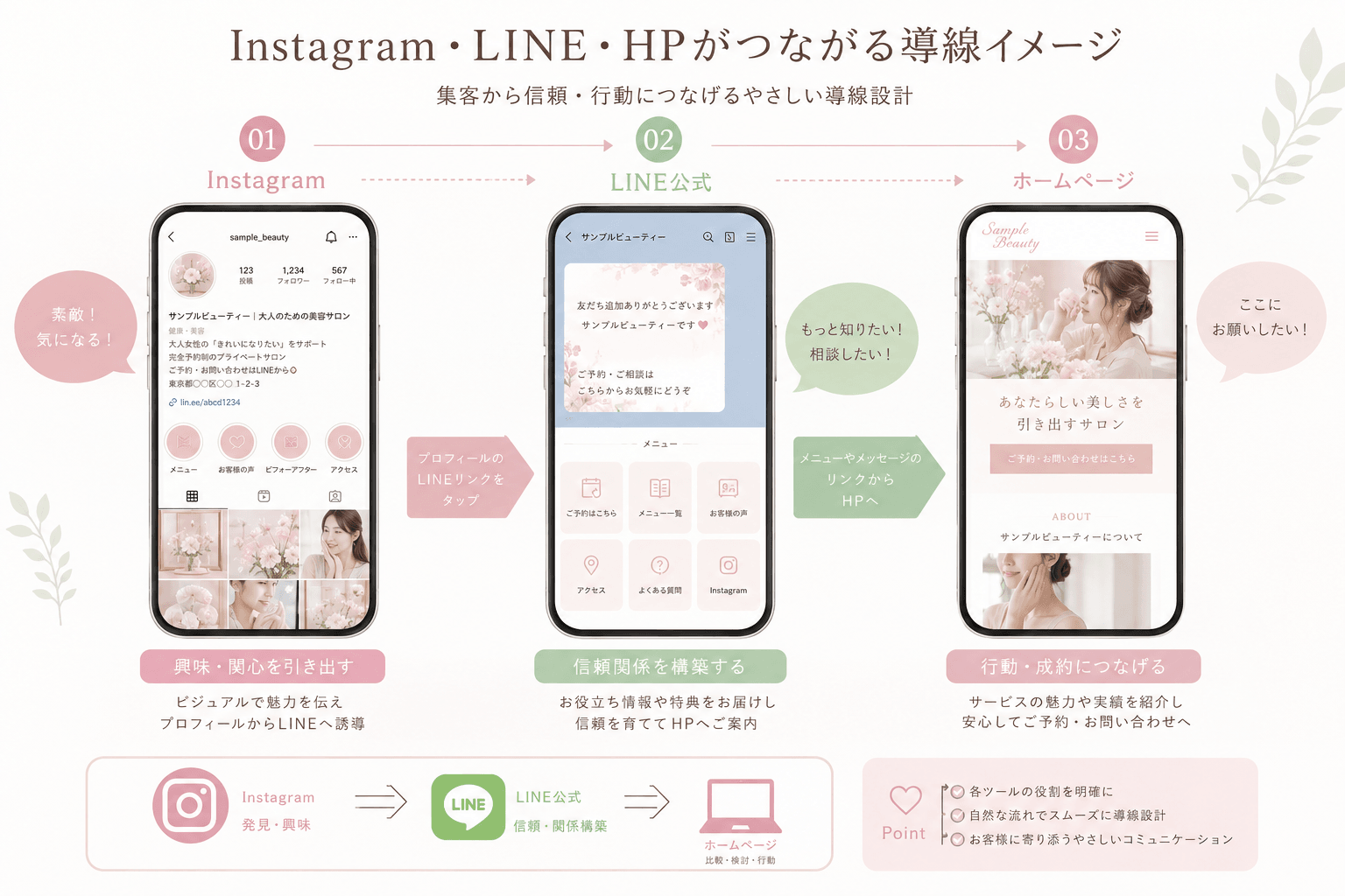 Instagram・LINE公式・ホームページがつながる導線イメージ